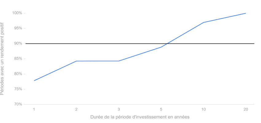 Probabilité d'obtenir un rendement positif avec le MSCI World selon l'horizon d'investissement