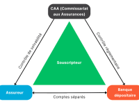 Triangle sécurité