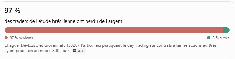 97 % des traders de l'étude ont perdu de l'argent