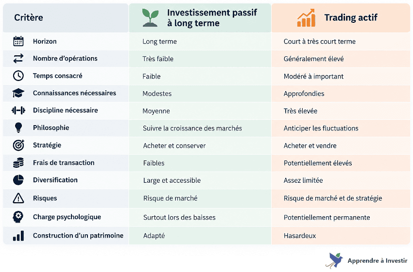 Différences entre investissement passif et trading actif