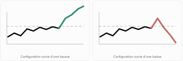 Deux configurations graphiques semblables peuvent aboutir à des résultats opposés