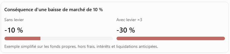 L'effet de levier peut tripler les pertes